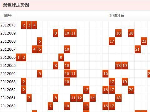 网易双色球红球的四分区走势图解析双色球红球四分区走势图断区